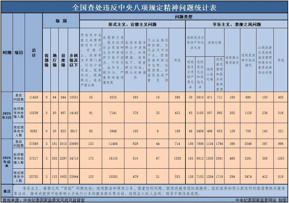 3月29日，中央紀委國家監(jiān)委公布了2025年2月全國查處違反中央八項規(guī)定精神問題月報數(shù)據(jù)。這是連續(xù)第138個月公布全國查處違反中央八項規(guī)定精神問題數(shù)據(jù)。